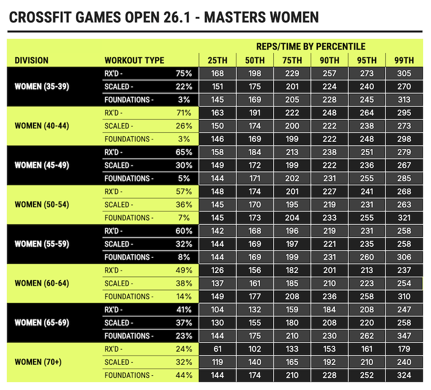 Masters women data